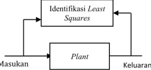Gambar 2.4 Diagram blok proses identifikasi 