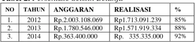 Tabel 2. Persentase Selisih Belanja 