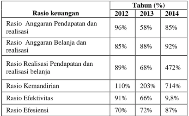 Tabel 6.  Hasil Persentase Rasio Keuangan 