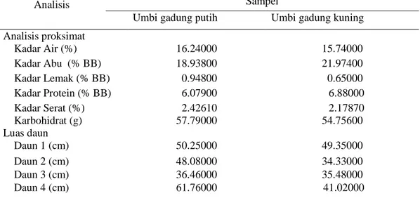 Tabel 1. Kandungan Gizi dalam 100 g Umbi Gadung, Rata-rata Luas Daun dan Rata-rata Nilai Brix