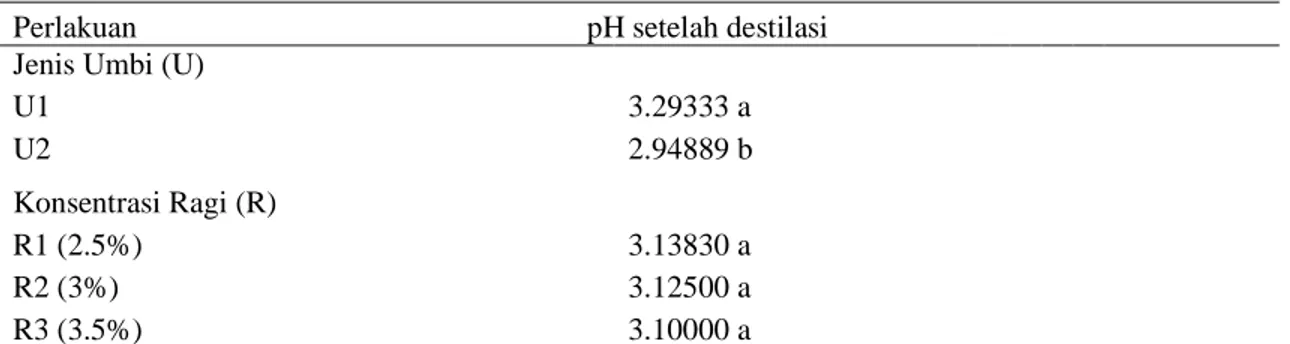 Tabel 8. Pengaruh jenis umbi dan konsentrasi ragi terhadap nilai rata-rata pH setelah destilasi  Perlakuan                                                          pH setelah destilasi      