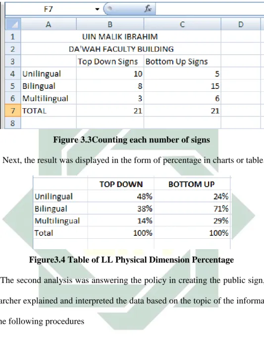 Figure 3.3Counting each number of signs 