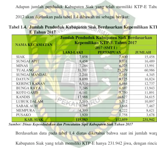 Tabel 1.4.  Jumlah Penduduk Kabupaten Siak Berdasarkan Kepemilikan KTP- KTP-E Tahun 2017 