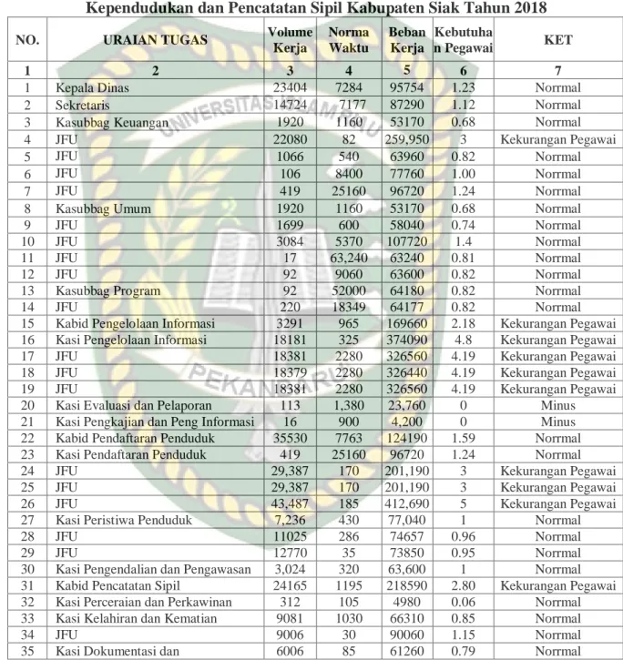 Tabel 1.6.  Data  Analisis  Beban  Kerja  Pegawai  Yang  Bertugas  Pada  Dinas  Kependudukan dan Pencatatan Sipil Kabupaten Siak Tahun 2018 