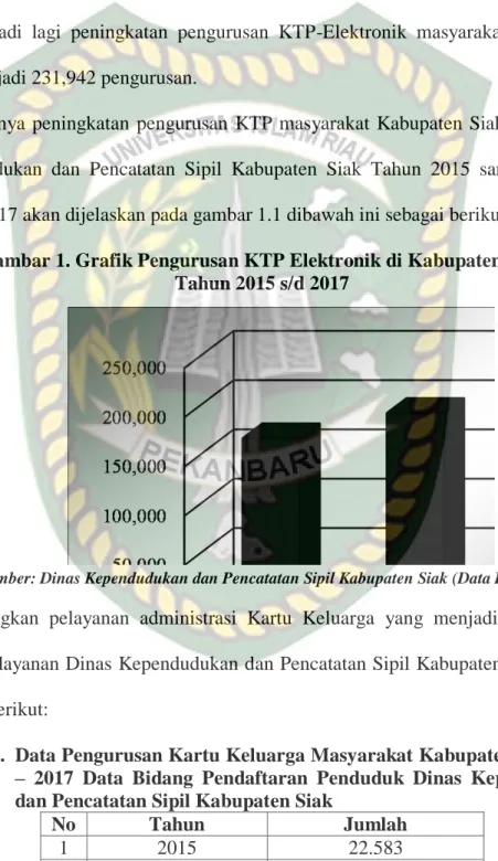 Gambar 1. Grafik Pengurusan KTP Elektronik di Kabupaten Siak   Tahun 2015 s/d 2017 
