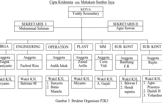Gambar 3. Struktur Organisasi P2K3 