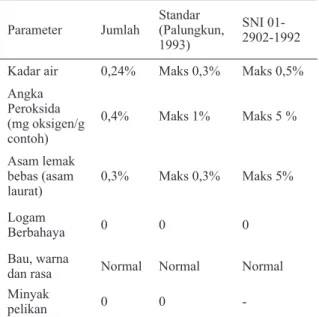 Tabel 3.   Hasil analisa mutu minyak kelapa produksi  Prima Tani Kabupaten Purworejo