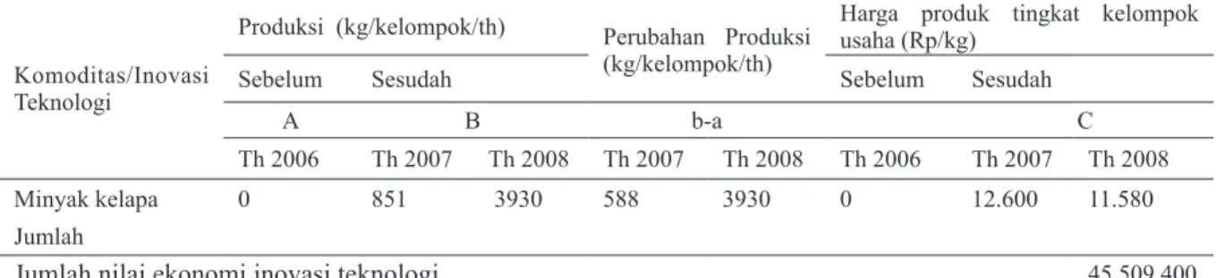 Tabel  6.  Perkembangan  Produksi  Pemurnian  Minyak  Kelapa  di  Desa  Bragolan,  Kabupaten  Purworejo,  2007- 2007-2008