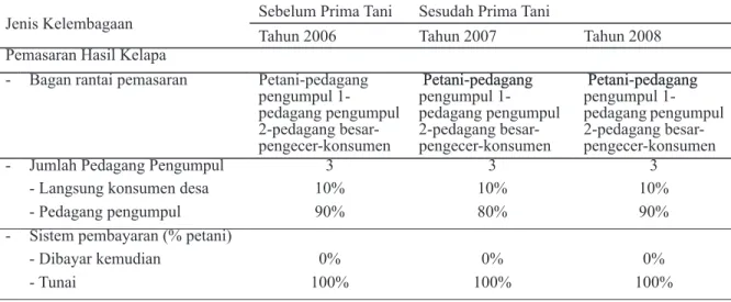 Tabel 7. Perkembangan Kelembagaan Pemasaran Kelapa di Desa Bragolan, Kabupaten Purworejo 2006 – 2008 Jenis Kelembagaan Sebelum Prima Tani Sesudah Prima Tani