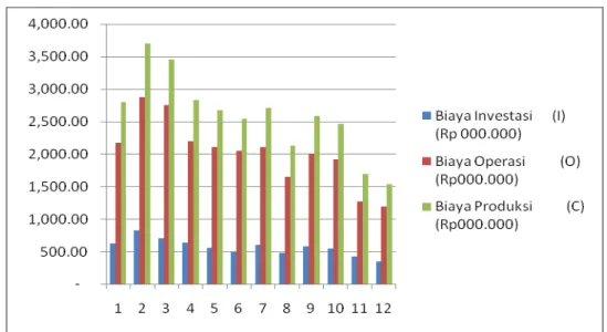 Tabel  2.  Proporsi  Biaya  Investasi  dan  Biaya  Operasi  Pada  Unit  Prosessing  Kelapa  Terpadu  Berdasarkan Kelompok Teknologi