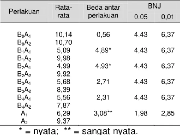 Tabel 2.  Hasil  uji  BNJ  cara  pemasakan  terhadap  kadar  protein  abon  lele  pada  berbagai  taraf  penambahan  tepung koro  Perlakuan   Rata-rata  Beda antar  perlakuan  BNJ 0,05  0,01  B 0 A 1 B 0 A 2 35,33 28,55  6,78**  4,43  0,05  B 1 A 1 B 1 A 2