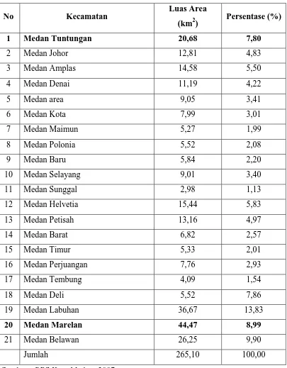 Tabel 3.2 Luas Wilayah Kota Medan Menurut Kecamatan 