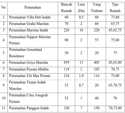Tabel 3.5 Kepadatan Perumahan Di Kecamatan Medan Marelan 