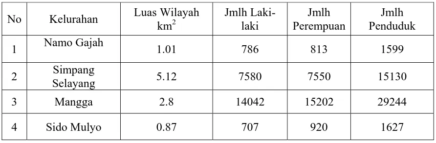 Tabel 3.6 Data Jumlah Penduduk di Kecamatan Medan Tuntungan 