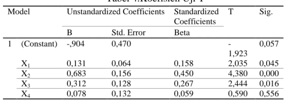 Tabel 4.Koefisien Uji T  Model  Unstandardized Coefficients  Standardized 