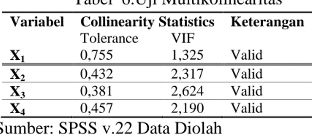 Tabel  6.Uji Multikolinearitas  Variabel  Collinearity Statistics  Keterangan 
