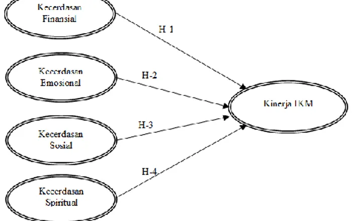 Gambar  1. Model Struktural Kinerja IKM 
