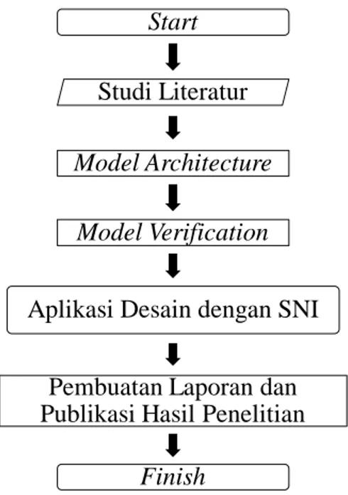 Gambar 3.1. Diagram alir metodologi penelitian. 