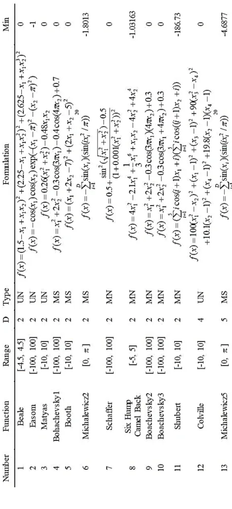 Tabel 3.2. Tabel Benchmark Function (Cheng dan Prayogo, 2014).