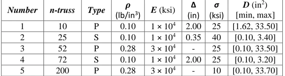 Tabel 3.3.Tabel Material Properties untuk Struktur-struktur Rangka Batang  berdasarkan Syarat Umum Desain (Literatur-literatur)