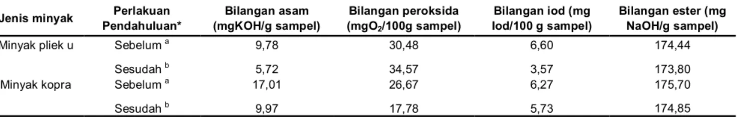 Tabel  1  menunjukkan  bahwa  proses  pemurnian  secara  tradisional  pada  minyak  pliek  u  dan  minyak  kopra  menyebabkan penurunan nilai semua parameter  yang diukur, kecuali bilangan peroksida minyak  pliek u