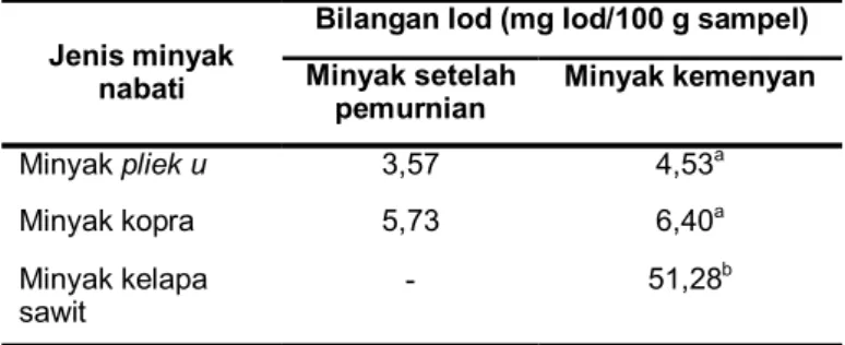 Tabel 2. Bilangan asam minyak kemenyan akibat  pengaruh jenis minyak nabati  