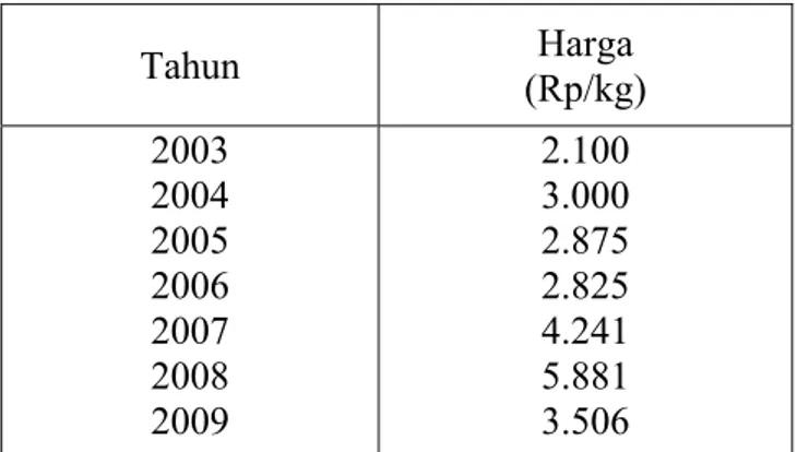 Tabel 1. Perkembangan Harga Rata – Rata Kopra  di Sulawesi Utara  Tahun  (Rp/kg) Harga  2003  2004  2005  2006  2007  2008  2009  2.100 3.000 2.875 2.825 4.241 5.881 3.506  Sumber:  Dinas Peindustrian dan Perdagangan 