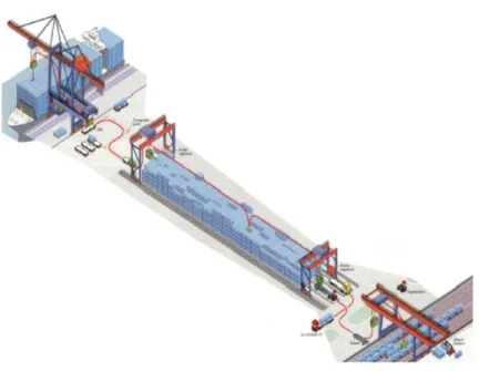 Gambar 2.1 Proses Crane Otomatis pada Pelabuhan  (Sumber: Advances In Container Cranes Automation, Alojz 