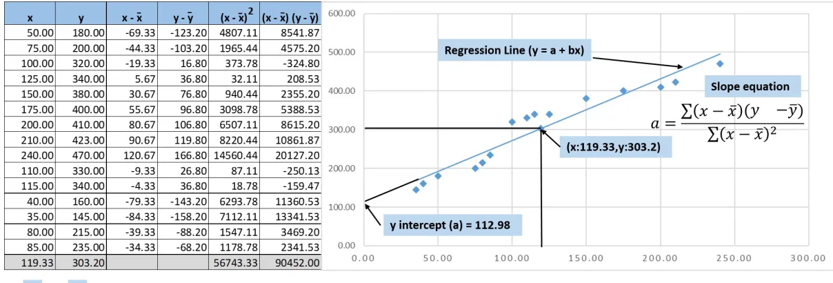 Figure 3.8 Least square method