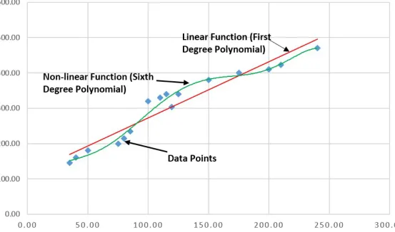 Figure 4.6: Linear versus nonlinear functions