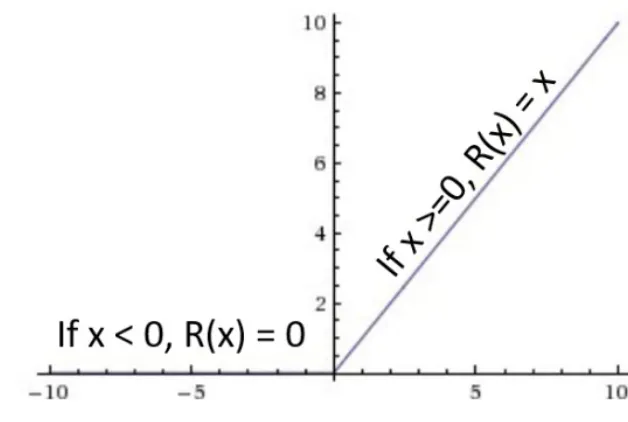 Figure 4.9 ReLu function