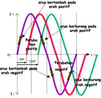 Gambar 2.8 Bentuk Gelombang Arus 