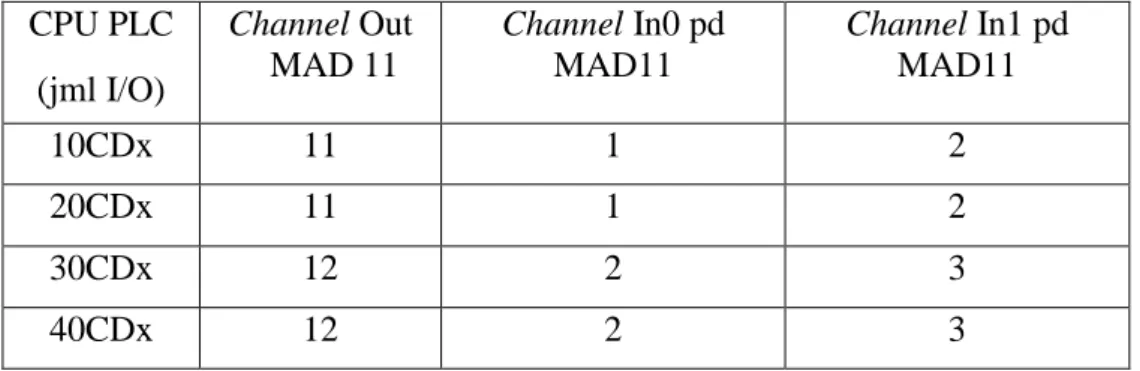 Tabel 2. 4 Alokasi channel MAD 11 