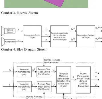 Gambar 5. Diagram Pengukuran Posisi Target Gambar 4. Blok Diagram Sistem 