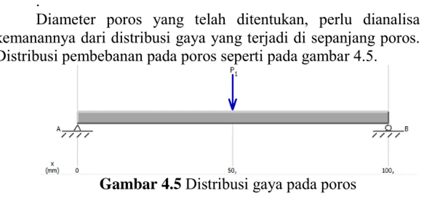 Gambar 4.5  Distribusi gaya pada poros 