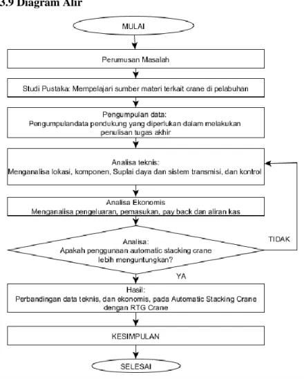 Gambar 3.1 Diagram Alir Metodologi Penelitian