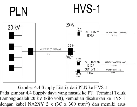 Gambar 4.4 Supply Listrik dari PLN ke HVS 1 