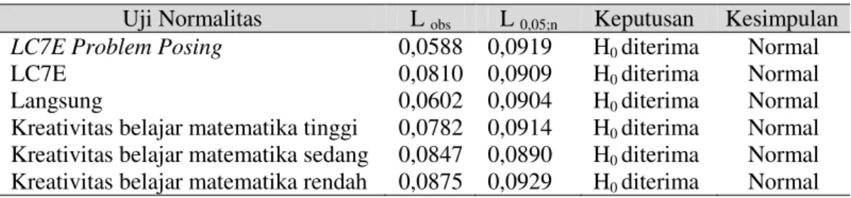 Tabel 1. Rangkuman hasil uji normalitas 
