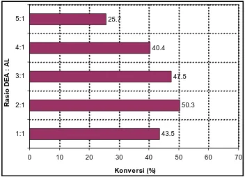 Gambar 4.9 Penentuan Rasio Substrat pada Sintesis Lauroil-dietanolamida  dari AL+DEA (Pelarut n-heksan, Konsentrasi Novozym 10 %  (b:b AL), T=30 oC, t = 24 jam) 