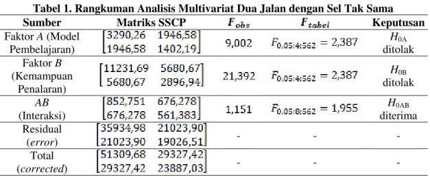 Tabel 1. Rangkuman Analisis Multivariat Dua Jalan dengan Sel Tak Sama 