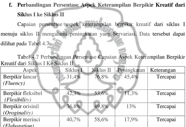 Tabel 4.7 Perbandingan Persentase Capaian Aspek Keterampilan Berpikir  Kreatif dari Siklus I Ke Siklus II 