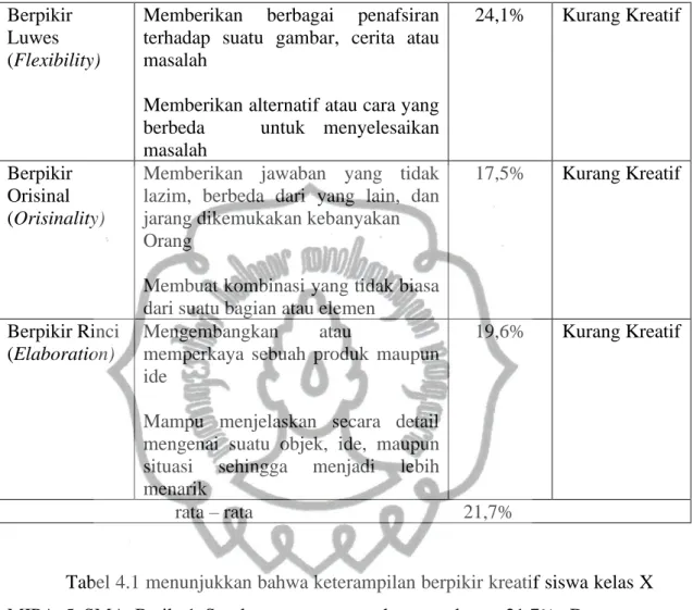 Tabel 4.1 menunjukkan bahwa keterampilan berpikir kreatif siswa kelas X  MIPA  5  SMA  Batik  1  Surakarta  rata  –  rata  hanya  sebesar  21,7%