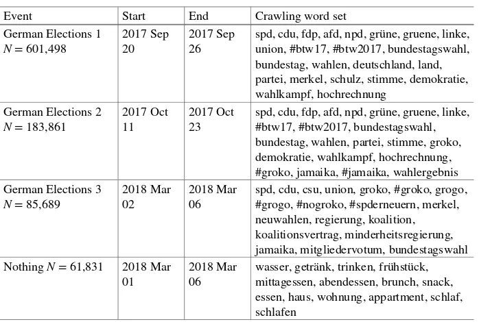 Table 2. Overview of events including start and end date and crawling word set.