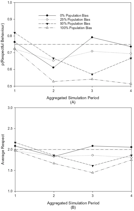 Fig. 1. Effects of group composition on respectful behaviour (A) and civility (B). Groups variedin terms of whether 0%, 25%, 50%, or 100% of members had a bias toward perceivingdisrespectful behaviour.