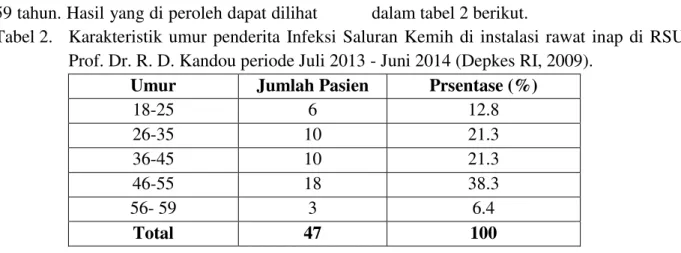 Tabel 2.  Karakteristik  umur  penderita  Infeksi  Saluran  Kemih  di  instalasi  rawat  inap  di  RSUP  Prof