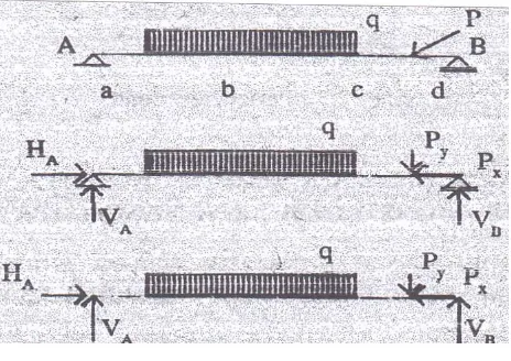 Gambar 2.8  Struktur Sederhana 