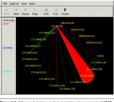 Figure 2-3   Etherape depicting a node transmitting a large amount of HTTP