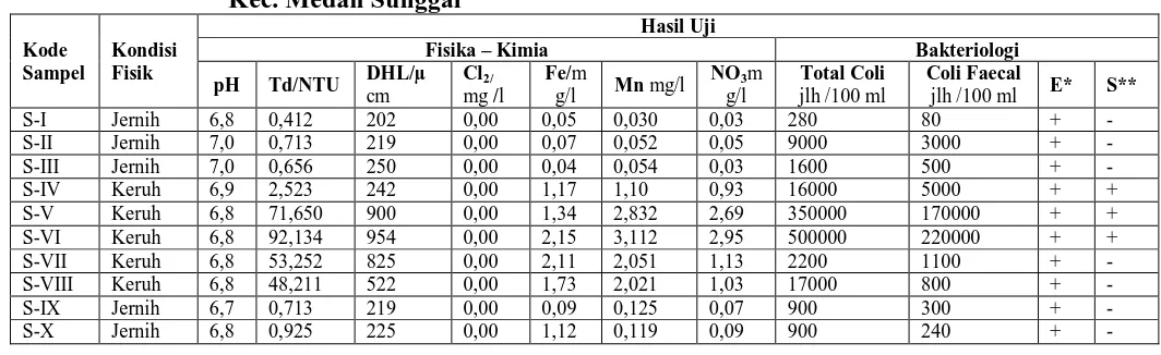 Tabel 1. Hasil Uji Sampel Air Sumur Gali Yang Terdapat di Desa Lalang     Kec. Medan Sunggal 