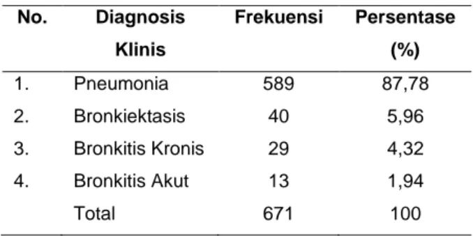 Tabel 2. Distribusi Frekuensi Diagnosis Klinis Penyakit 