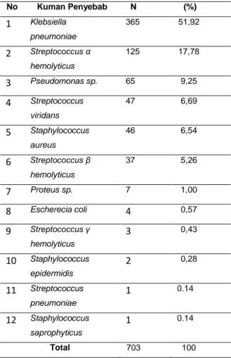 Tabel  5  menggambarkan  kuman  penyebab  infeksi  saluran  napas  bawah  non  tuberkulosis  yang  dapat  diisolasi  dan  diidentifikasi  dari  pemeriksaan  sputum  penderita  infeksi  saluran  napas  bawah  non  tuberkulosis